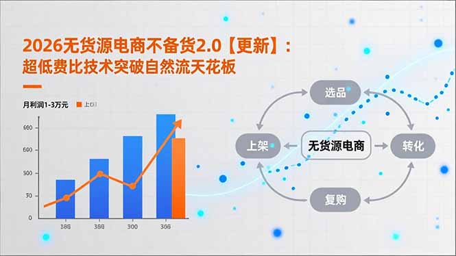 2026无货源电商不备货2.0【更新】：超低费比技术突破自然流天花板，单店月利润1-3万元-时光云网创