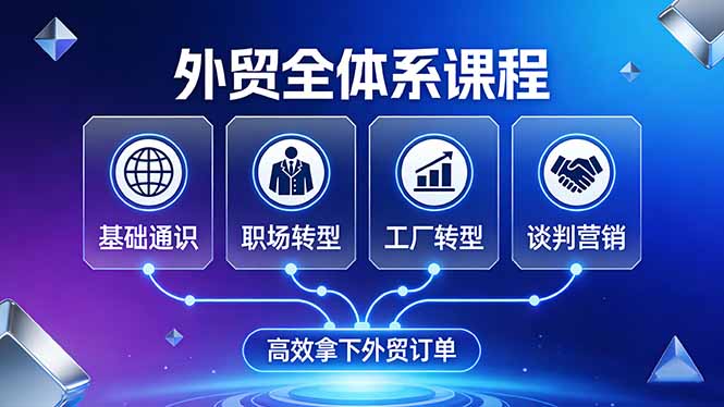 外贸全体系课程：覆盖基础通识+职场转型+工厂转型+谈判营销，一套流程帮你高效拿下外贸订单-时光云网创