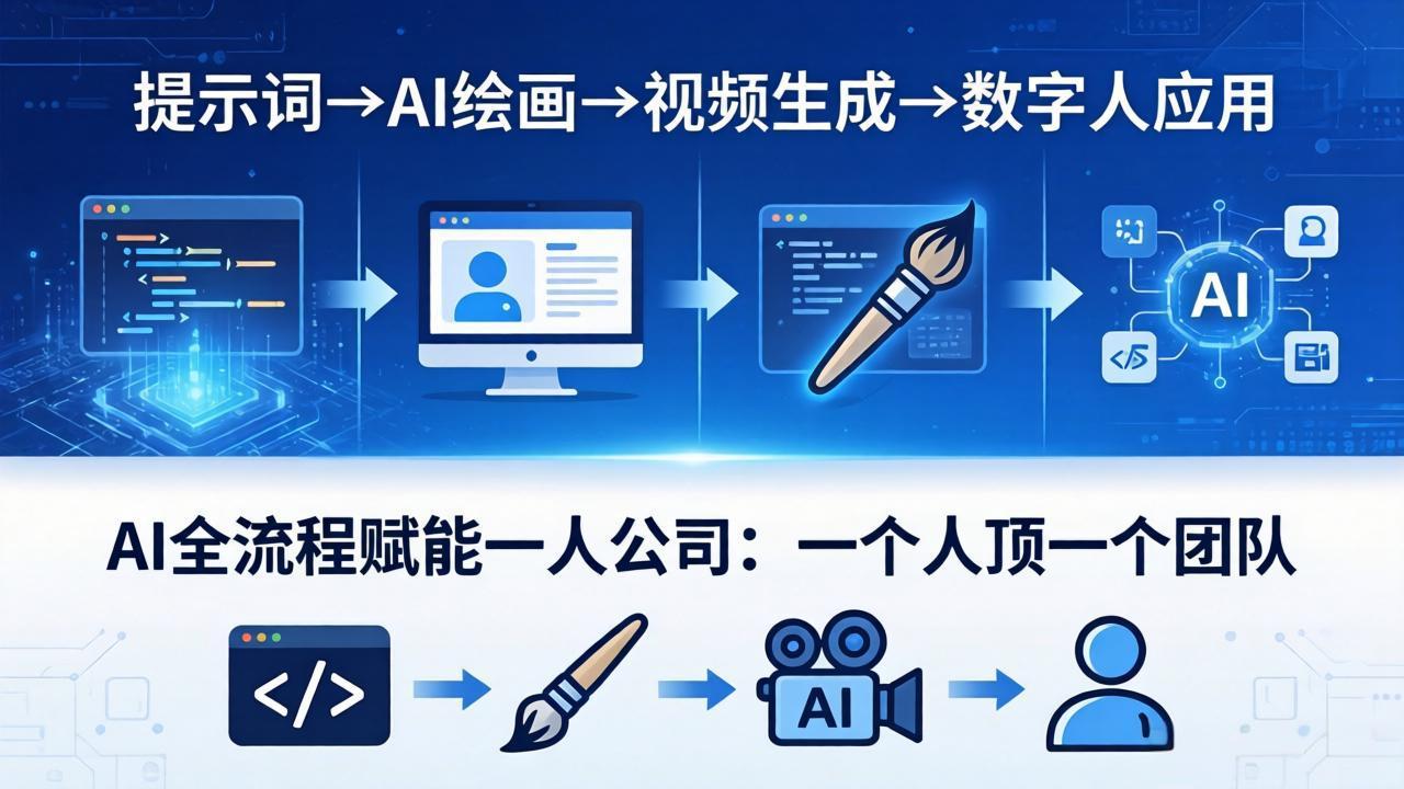 AI全流程赋能一人公司：提示词、绘画、视频、数字人、编程，一个人顶一个团队-时光云网创