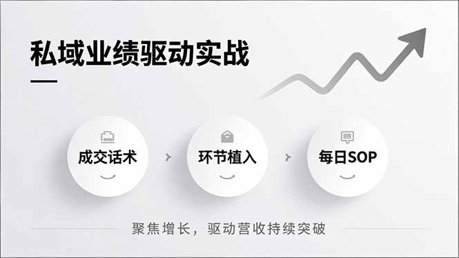 私域业绩驱动实战，成交话术、环节植入、每日SOP，聚焦增长，驱动营收持续突破-时光云网创