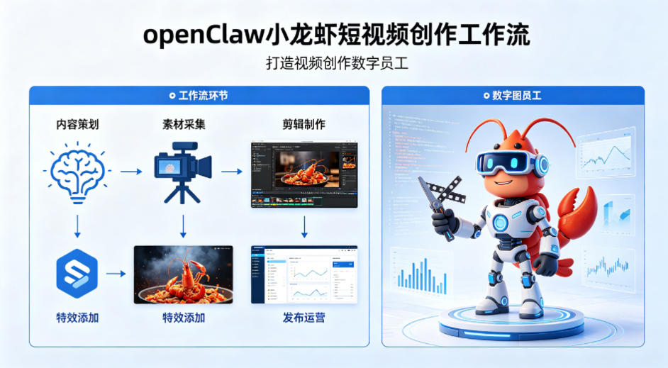 openClaw小龙虾搭建短视频创作工作流，打造视频创作数字员工-时光云网创